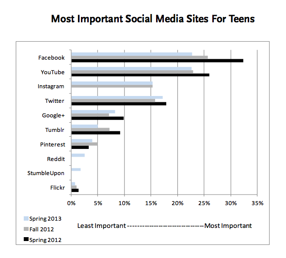 Teen Social Media Usage